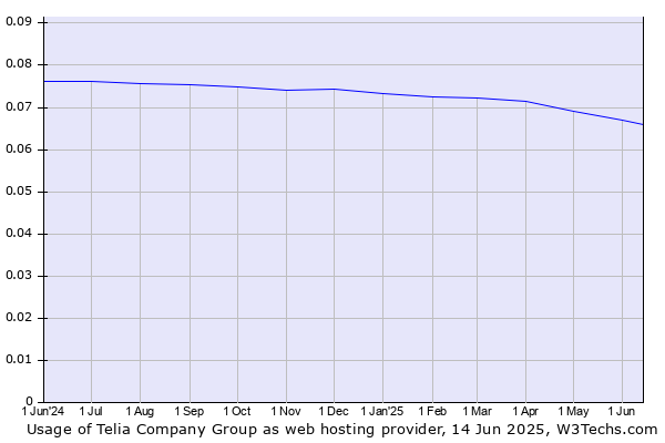 Historical trends in the usage of Telia Company Group