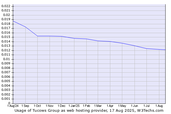 Historical trends in the usage of Tucows Group