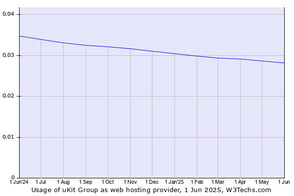 Historical trends in the usage of uKit Group