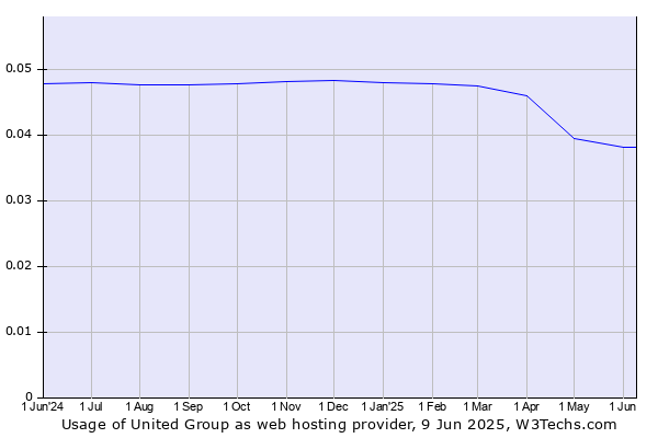 Historical trends in the usage of United Group