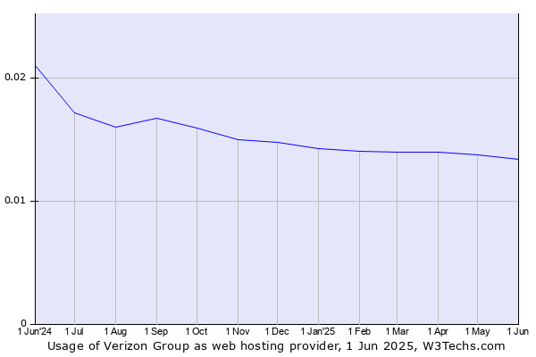 Historical trends in the usage of Verizon Group