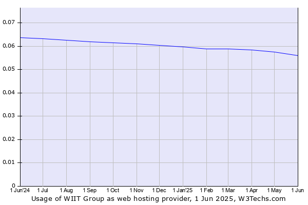 Historical trends in the usage of WIIT Group