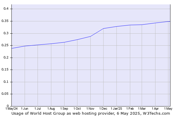 Historical trends in the usage of World Host Group