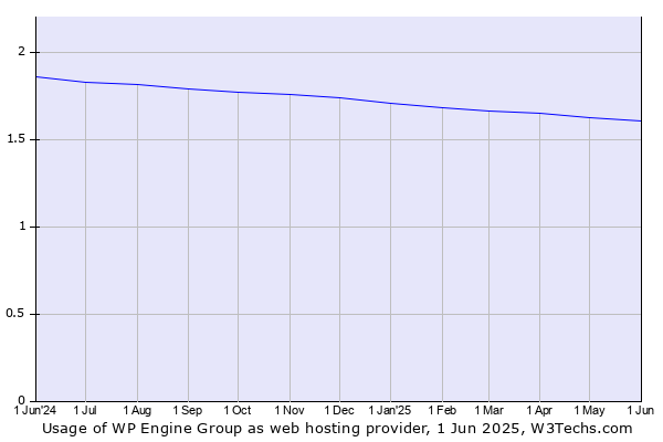 Historical trends in the usage of WP Engine Group