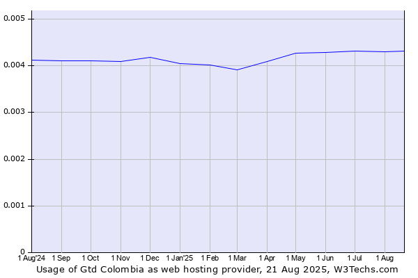Historical trends in the usage of Gtd Colombia