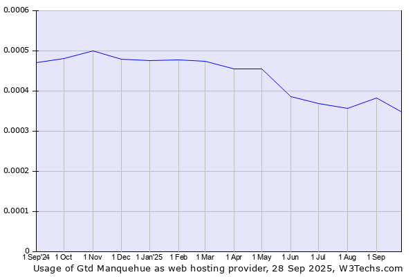 Historical trends in the usage of Gtd Manquehue