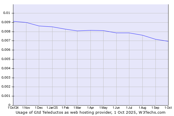 Historical trends in the usage of Gtd Teleductos