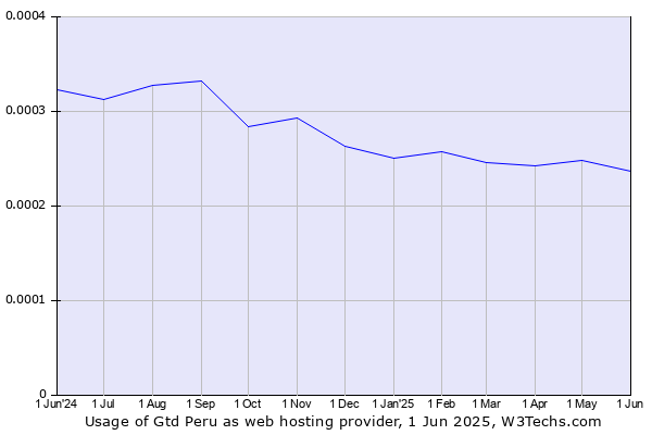Historical trends in the usage of Gtd Peru
