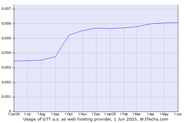 Historical trends in the usage of GTT a.s.