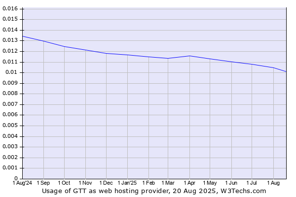 Historical trends in the usage of GTT