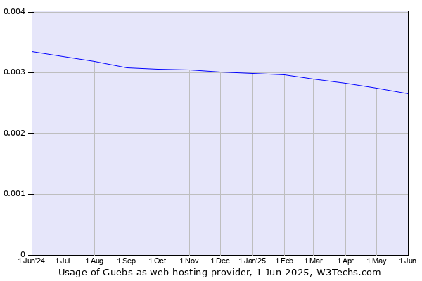 Historical trends in the usage of Guebs