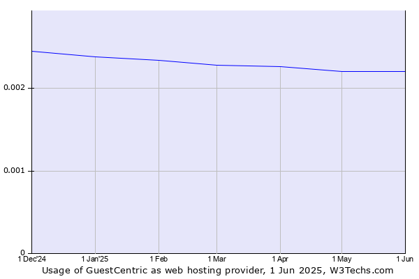 Historical trends in the usage of GuestCentric
