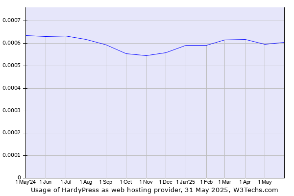 Historical trends in the usage of HardyPress