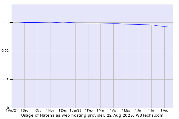 Historical trends in the usage of Hatena
