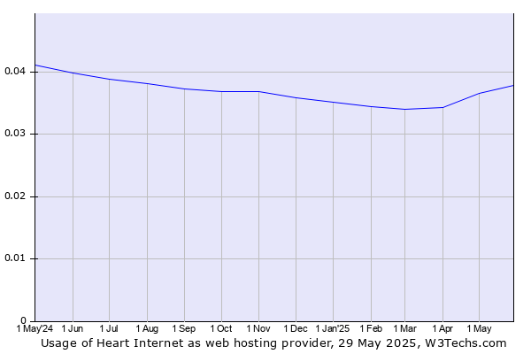 Historical trends in the usage of Heart Internet