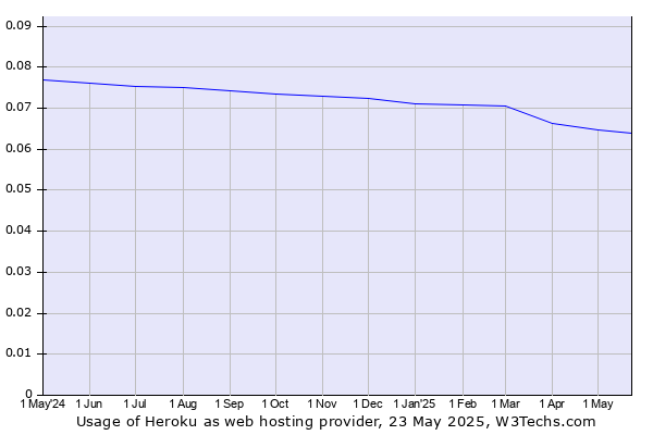 Historical trends in the usage of Heroku