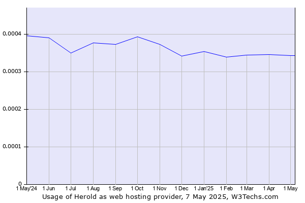 Historical trends in the usage of Herold