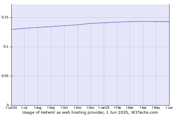 Historical trends in the usage of Heteml