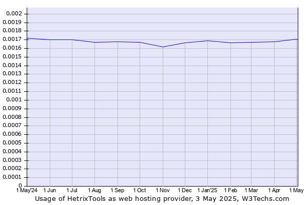 Historical trends in the usage of HetrixTools