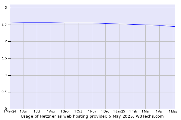 Historical trends in the usage of Hetzner