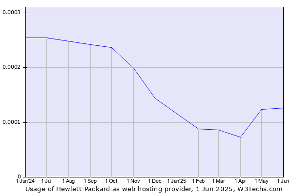 Historical trends in the usage of Hewlett-Packard