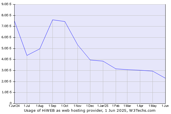 Historical trends in the usage of HiWEB