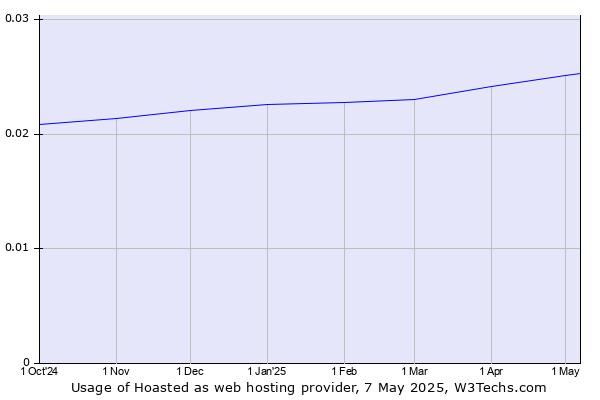 Historical trends in the usage of Hoasted