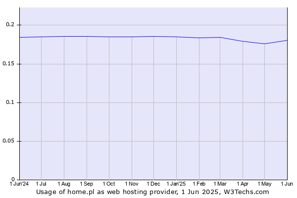 Historical trends in the usage of home.pl