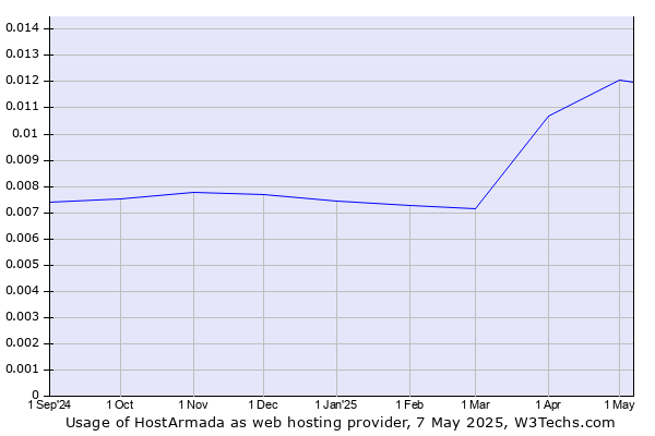 Historical trends in the usage of HostArmada