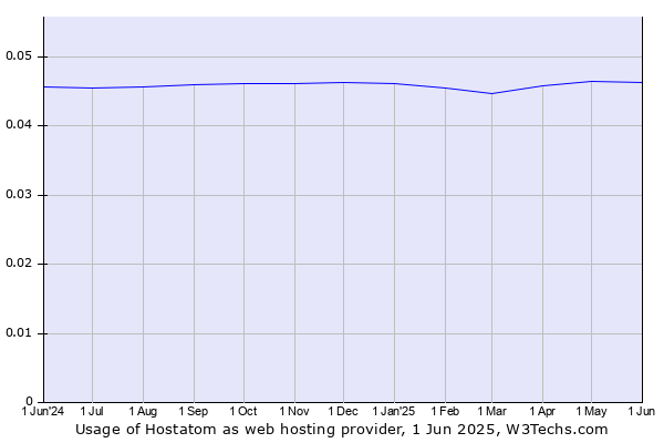 Historical trends in the usage of Hostatom