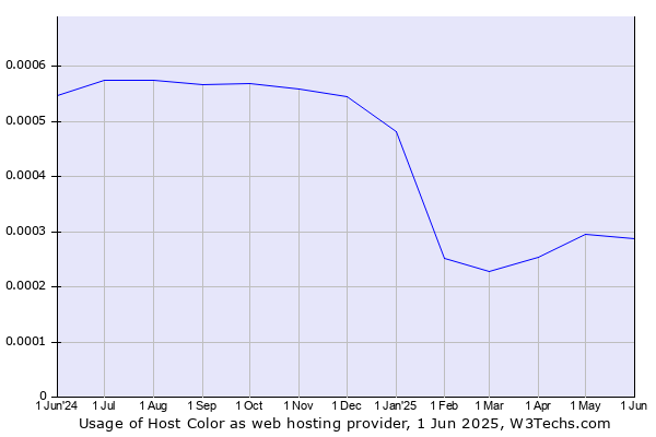 Historical trends in the usage of Host Color
