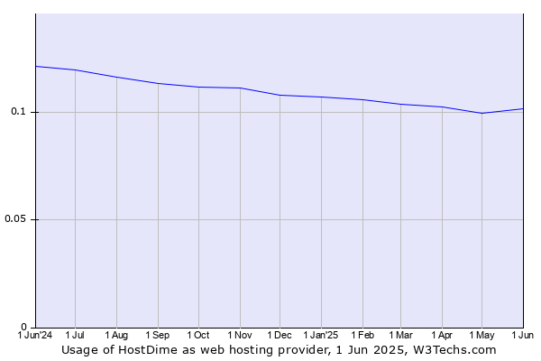 Historical trends in the usage of HostDime