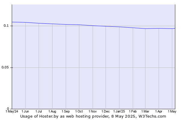 Historical trends in the usage of Hoster.by