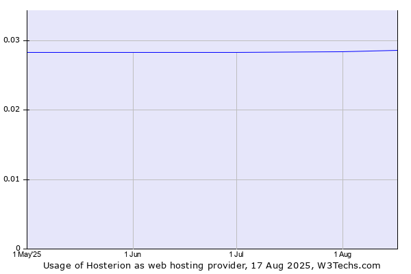 Historical trends in the usage of Hosterion