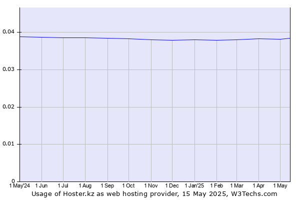 Historical trends in the usage of Hoster.kz