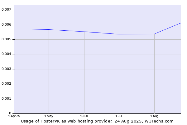 Historical trends in the usage of HosterPK