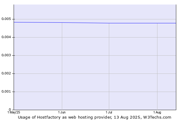 Historical trends in the usage of Hostfactory