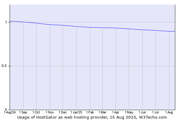 Historical trends in the usage of HostGator