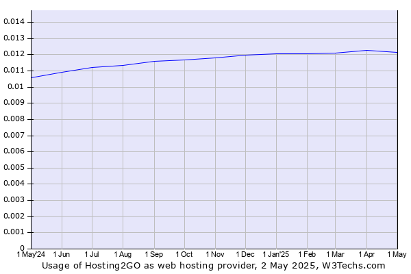 Historical trends in the usage of Hosting2GO