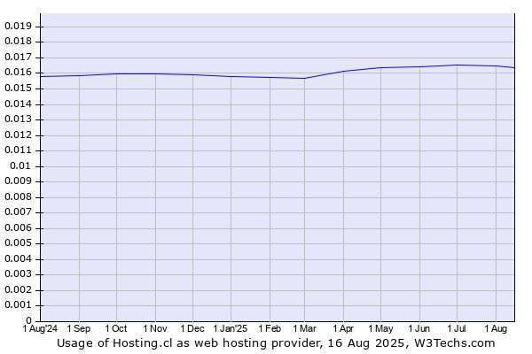 Historical trends in the usage of Hosting.cl