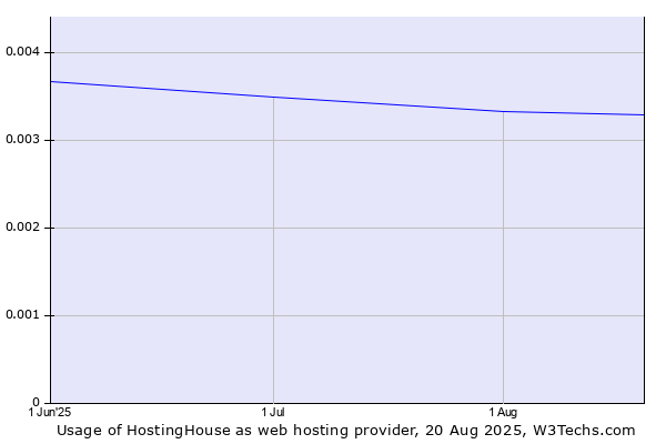 Historical trends in the usage of HostingHouse