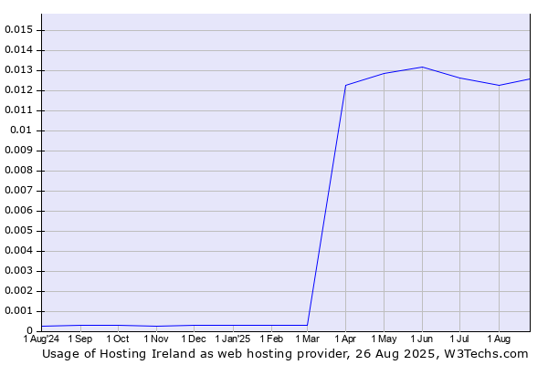 Historical trends in the usage of Hosting Ireland