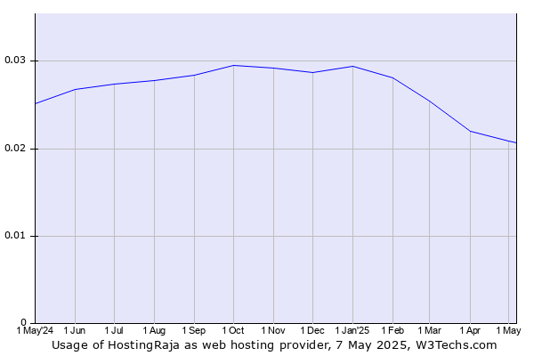 Historical trends in the usage of HostingRaja