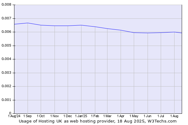 Historical trends in the usage of Hosting UK