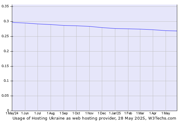 Historical trends in the usage of Hosting Ukraine