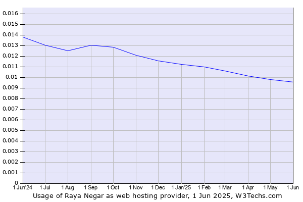 Historical trends in the usage of Raya Negar