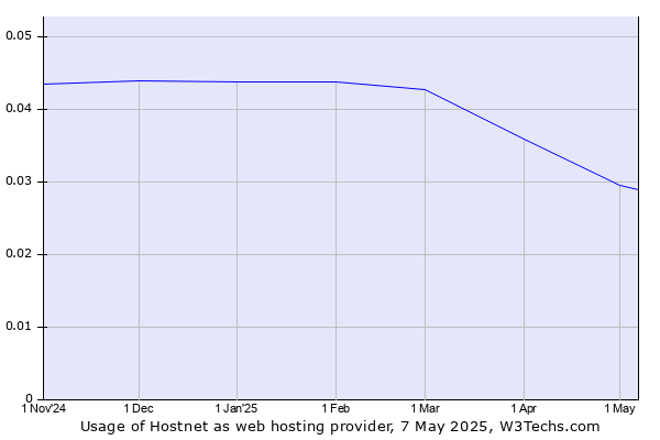 Historical trends in the usage of Hostnet