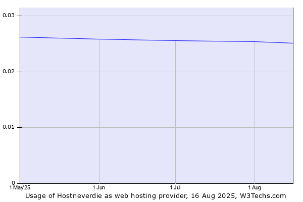Historical trends in the usage of Hostneverdie