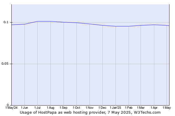 Historical trends in the usage of HostPapa