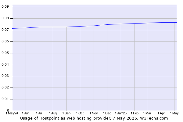 Historical trends in the usage of Hostpoint